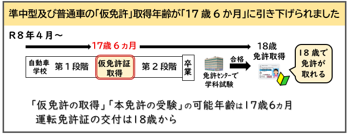 R8年4月から準中型及び普通車の「仮免許」取得年齢が「17歳6か月」に引き下げられました。